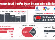 İstanbul İtfaiyesi Altı Ayda 30 Bin 395 Olaya Müdahale Etti