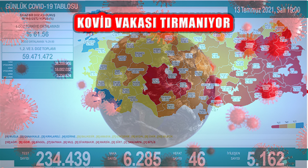 #Kovid 19 #Olgu Sayısı Yükselişte: #Vaka 6 Binin Üstünde